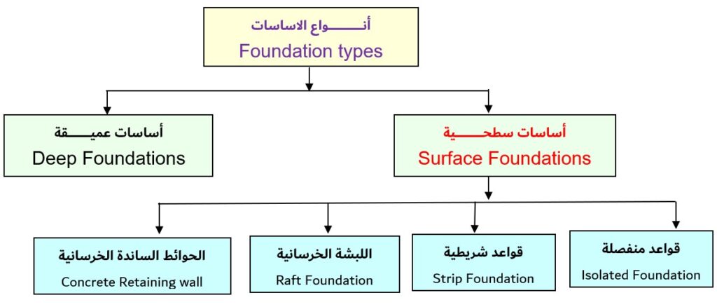 انواع الاساسات