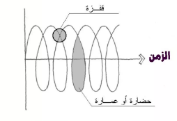 التاريخ عند شبنغلر لا يسير وفق خطوط مستقيمة، بل يتبع مسارا حافلا بالانحناءات والتعرّجات